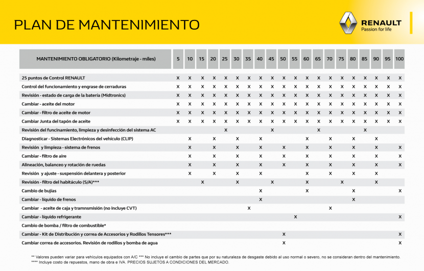 Renault Master 3 Wartungsplan